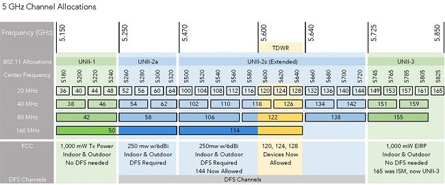 Cambiare canale WiFi: qual è il migliore da scegliere
