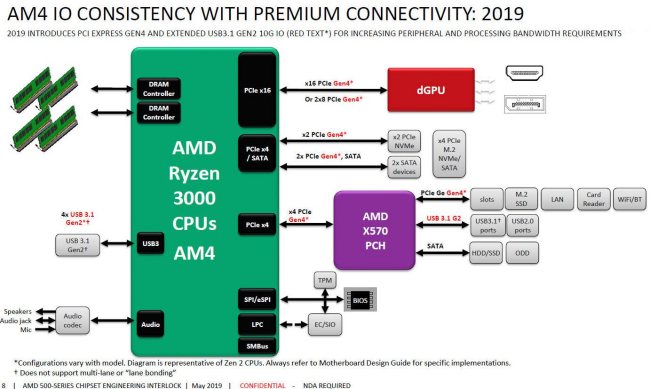 AMD Ryzen 3000 e chipset X570: un diagramma a blocchi ne anticipa le caratteristiche