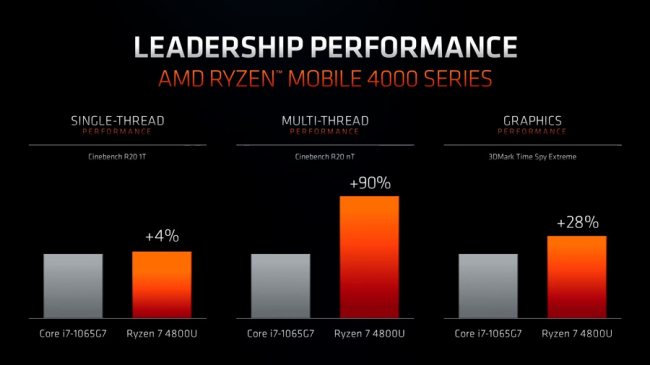 Processori AMD Ryzen 4000 Renoir: overclocking automatico