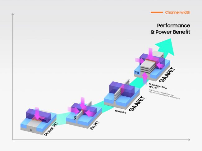 Samsung: iniziata la produzione dei chip GAAFET a 3 nm