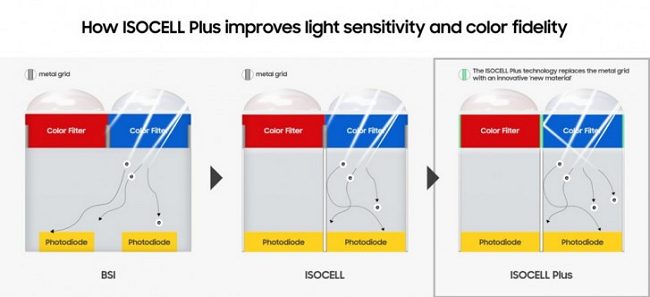 Samsung offre più dettagli tecnici sul suo sensore ISOCELL Bright HMX da 108 Megapixel