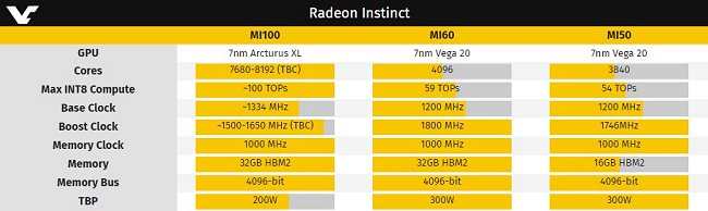 AMD Radeon MI100: la scheda grafica superpotente che lancerà la sfida alla RTX 2080 Ti di NVidia