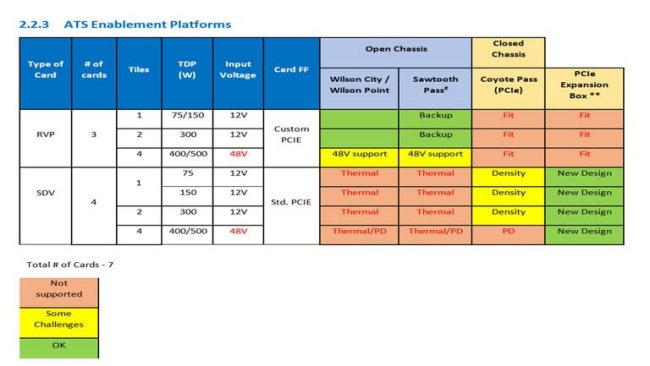 Schede grafiche dedicate Intel Xe: in arrivo anche un modello con TDP pari a 500W