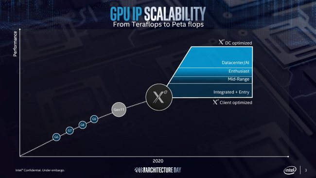 Intel parla delle nuove GPU integrate Gen.11, delle sue schede grafiche dedicate e di Foveros