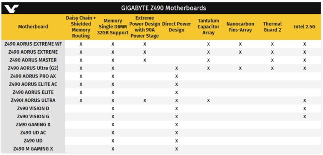 Schede madri per i processori Comet Lake S con chipset Z490: Gigabyte e ASUS