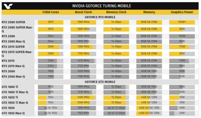 NVidia presenta le nuove RTX 20 SUPER, più potenza grafica per i notebook