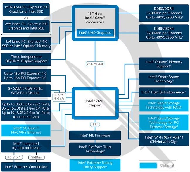 Processori Intel Alder Lake: pubblicata una foto e lo schema a blocchi del chipset Z690
