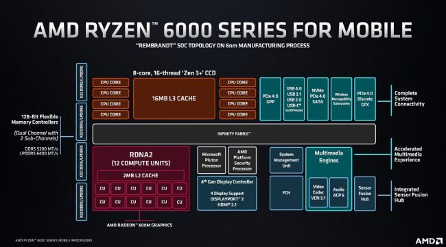 AMD Ryzen 6000: qualche informazione tecnica sulle nuove APU per i notebook
