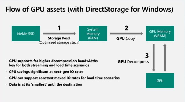 DirectStorage in versione finale per Windows 10 e 11: cos'è e come migliora le prestazioni