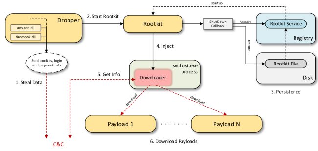 Scranos, un rootkit firmato digitalmente riesce a nascondersi su Windows e Android