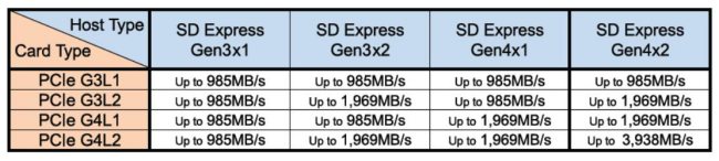 Presentate le specifiche SD Express 8.0: PCIe 4.0 e memorie fino a 128 TB
