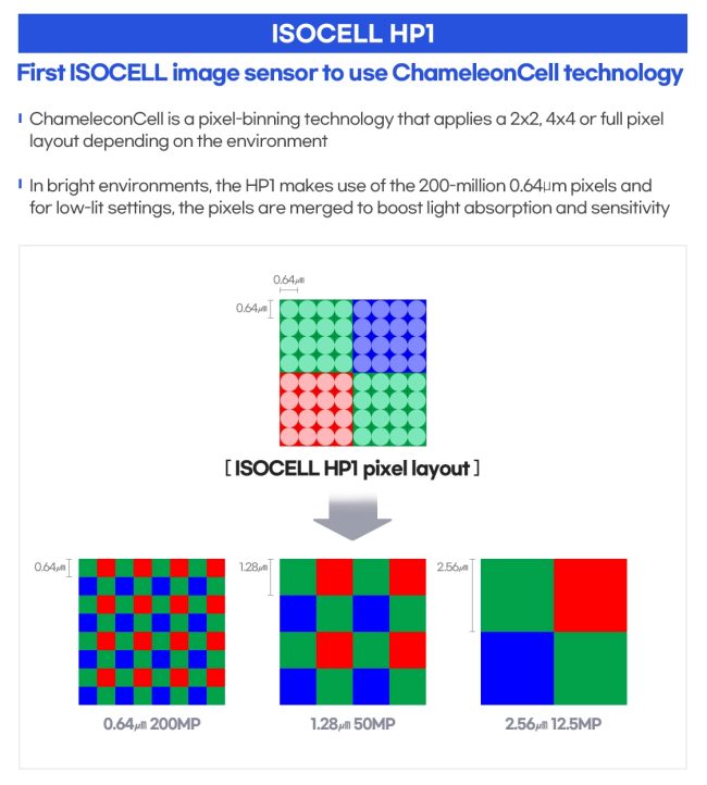Samsung presenta il nuovo sensore fotografico ISOCELL HP1 da 200 Megapixel