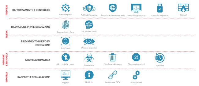 Sicurezza in azienda: le migliori soluzioni per la protezione degli endpoint