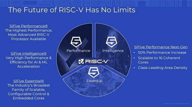 In arrivo un SoC RISC-V più potente di un chip ARM Cortex-A78