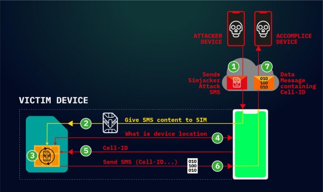 Simjacker: i dispositivi mobili possono essere attaccati via SMS