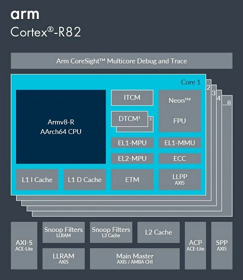 Tempo reale nei sistemi operativi: cosa significa. La soluzione ARM Cortex-R82
