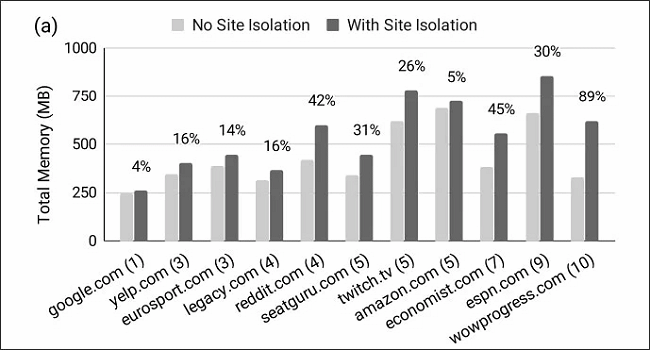 Google porta la Site Isolation anche in Chrome per Android: a cosa serve