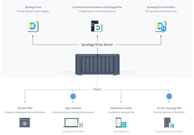 Smart working con i NAS Synology: i fattori chiave