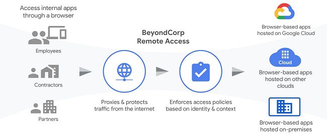 Google Cloud presenta BeyondCorp Remote Access per semplificare lo smart working
