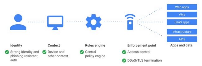 Google Cloud presenta BeyondCorp Remote Access per semplificare lo smart working