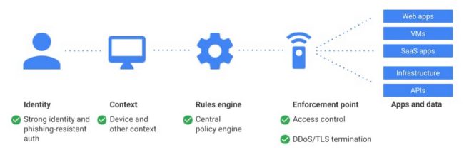 Google Cloud presenta BeyondCorp Remote Access per semplificare lo smart working