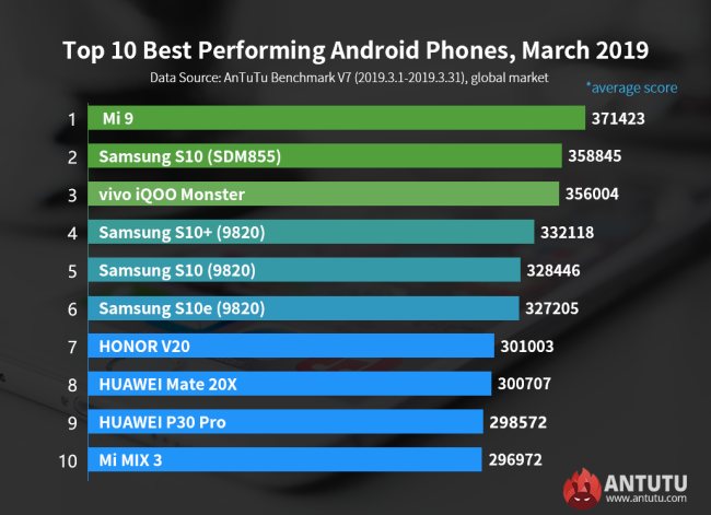 I 10 smartphone più veloci in assoluto secondo il benchmark Antutu