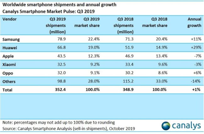 Smartphone: Samsung e Huawei sempre in testa per numero di dispositivi venduti