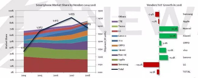 Smartphone più venduti: nel 2018 primo posto conteso tra Samsung ed Apple ma crescono tanto Huawei e Xiaomi