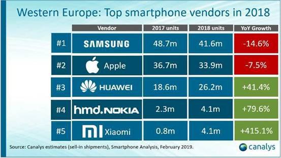 Smartphone più venduti: nel 2018 primo posto conteso tra Samsung ed Apple ma crescono tanto Huawei e Xiaomi