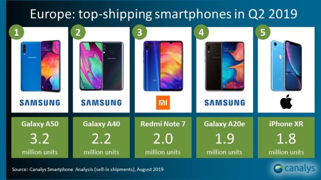 I produttori che hanno venduto più smartphone e i modelli di maggior successo