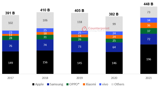 Vendite smartphone da record: con i suoi ricavi Apple supera tutti gli altri