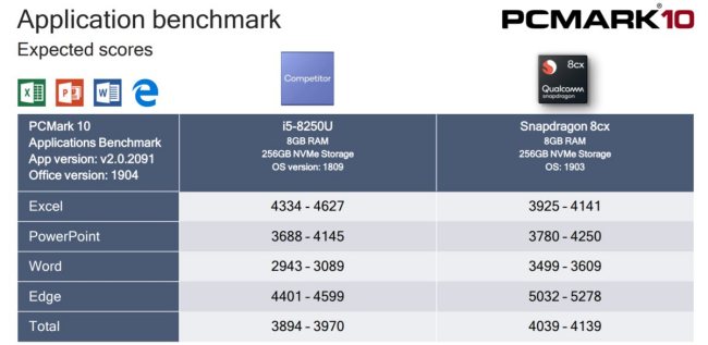 Snapdragon 8cx: prestazioni confrontate con i processori Intel