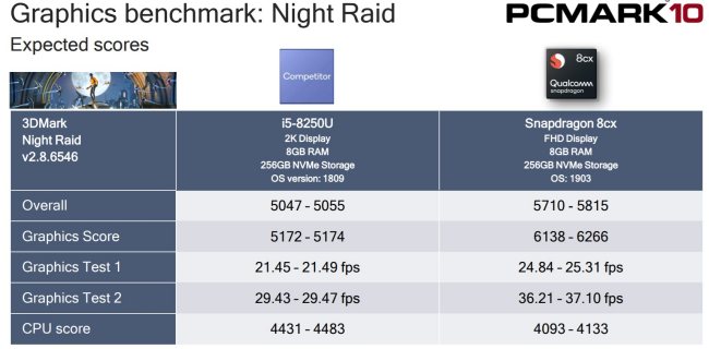 Snapdragon 8cx: prestazioni confrontate con i processori Intel