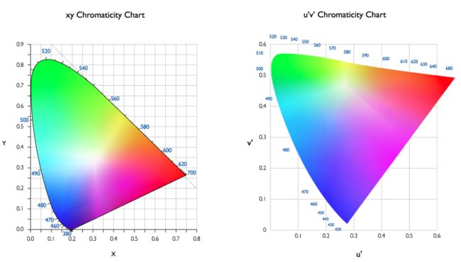 Spazio colore nei display LCD, OLED e QLED. Differenze anche di luminosità e volume
