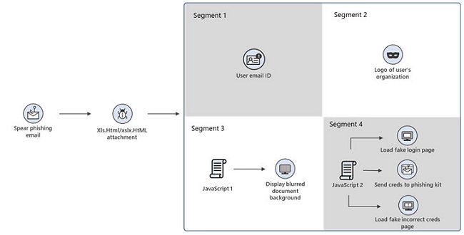 Gli aggressori usano il codice Morse per superare le difese dell'email gateway