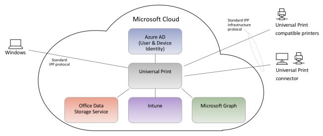 Microsoft Universal Print, soluzione di stampa basata sul cloud