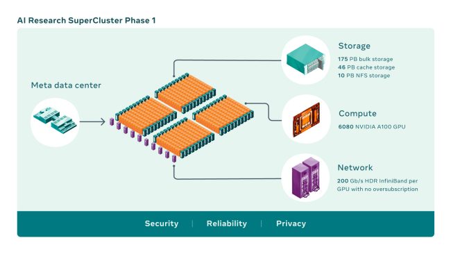 Supercomputer: Meta presenta AI Research SuperCluster con 16.000 GPU