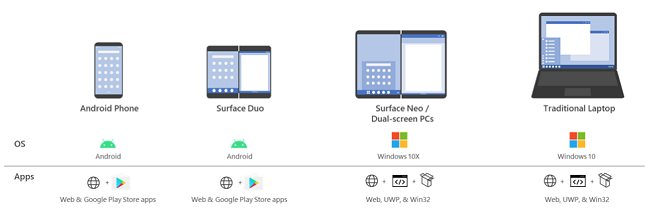 Microsoft assicura che le attuali app funzioneranno sui dispositivi a doppio schermo