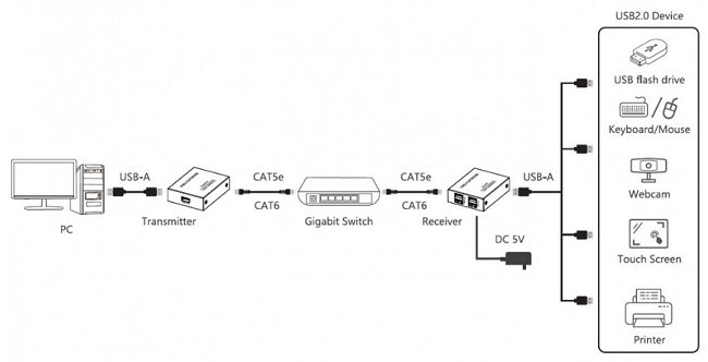 USB extender: come portare dati ad alta velocità a 150 metri di distanza