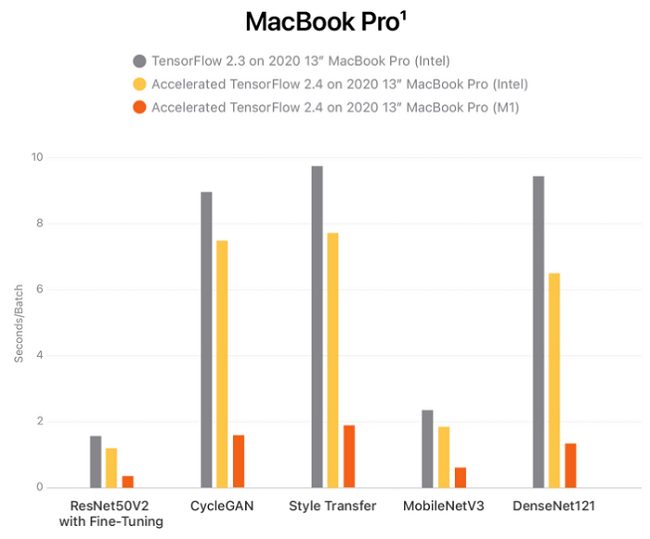 Apple porta il machine learning sui sistemi Mac grazie a un fork di Google TensorFlow
