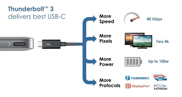 Thunderbolt 3, che cos'è e perché è rivoluzionario