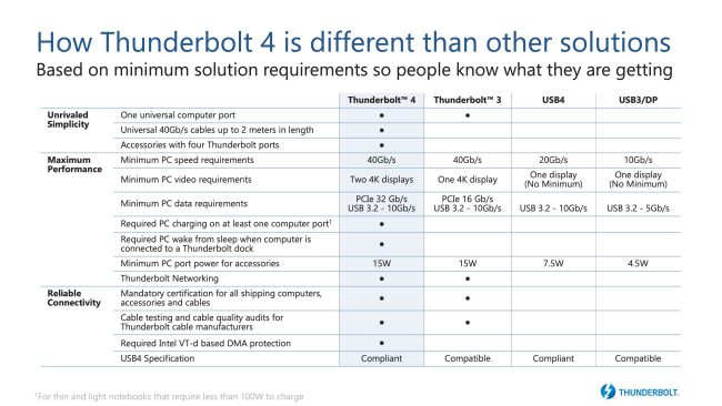 Intel presenta Thunderbolt 4 e condivide altri dettagli