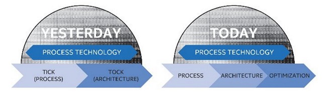 Intel abbandona l'approccio tick-tock: cosa significa