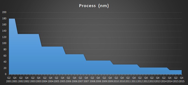 Intel abbandona l'approccio tick-tock: cosa significa