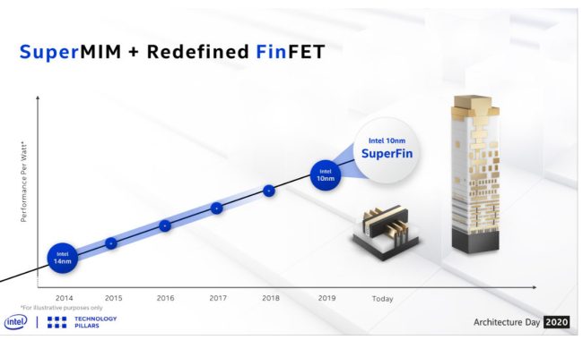 Intel presenta le principali novità dei processori Tiger Lake