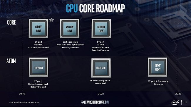 Intel SuperFin, architettura a 10 nm scelta per i processori Tiger Lake