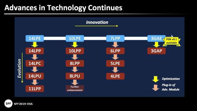 Samsung abbandonerà la tecnologia FinFET per realizzare i primi transistor a 3 nm