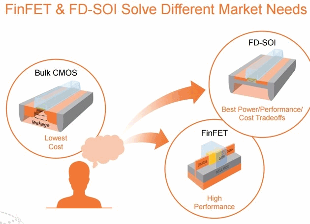 GlobalFoundries, transitor silicio su isolante: cosa sono