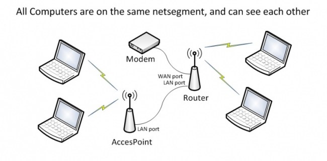 Come trasformare un router in un access point WiFi