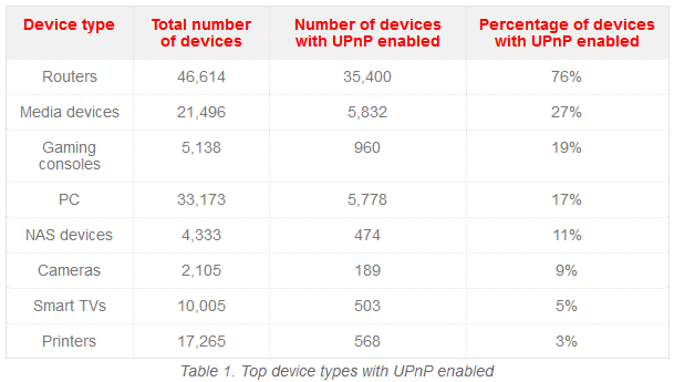 UPnP, almeno 1,6 milioni di dispositivi espongono il protocollo sulla rete Internet. I rischi